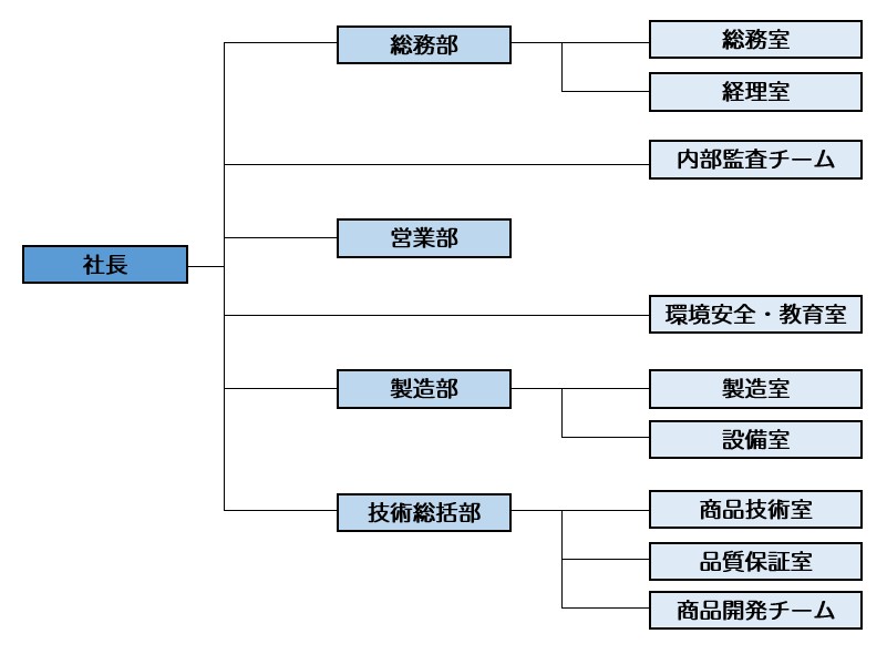 組織図